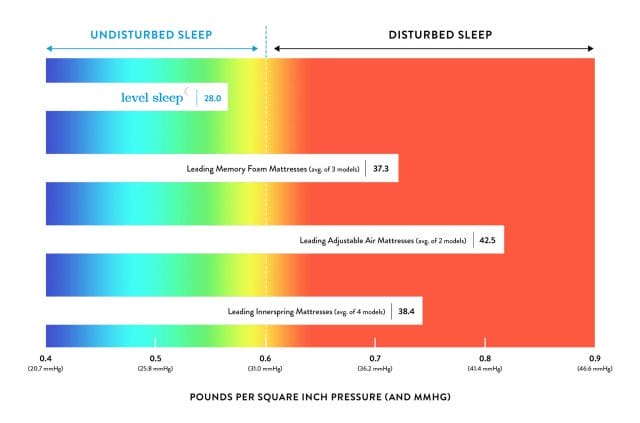 disturbed sleep chart by mattress